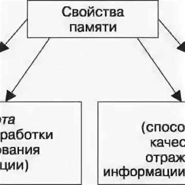 4 качества памяти. Свойства памяти. Свойства памяти в психологии. Свойства памяти примеры. Свойства памяти в психологии таблица.