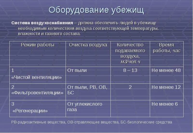 Температура воздуха в защитном сооружении. Оборудование убежищ система воздухоснабжение. режимы вентиляции в убежище. режимы вентиляции воздуха в убежище. количество режимов работы вентиляции в убежище:.