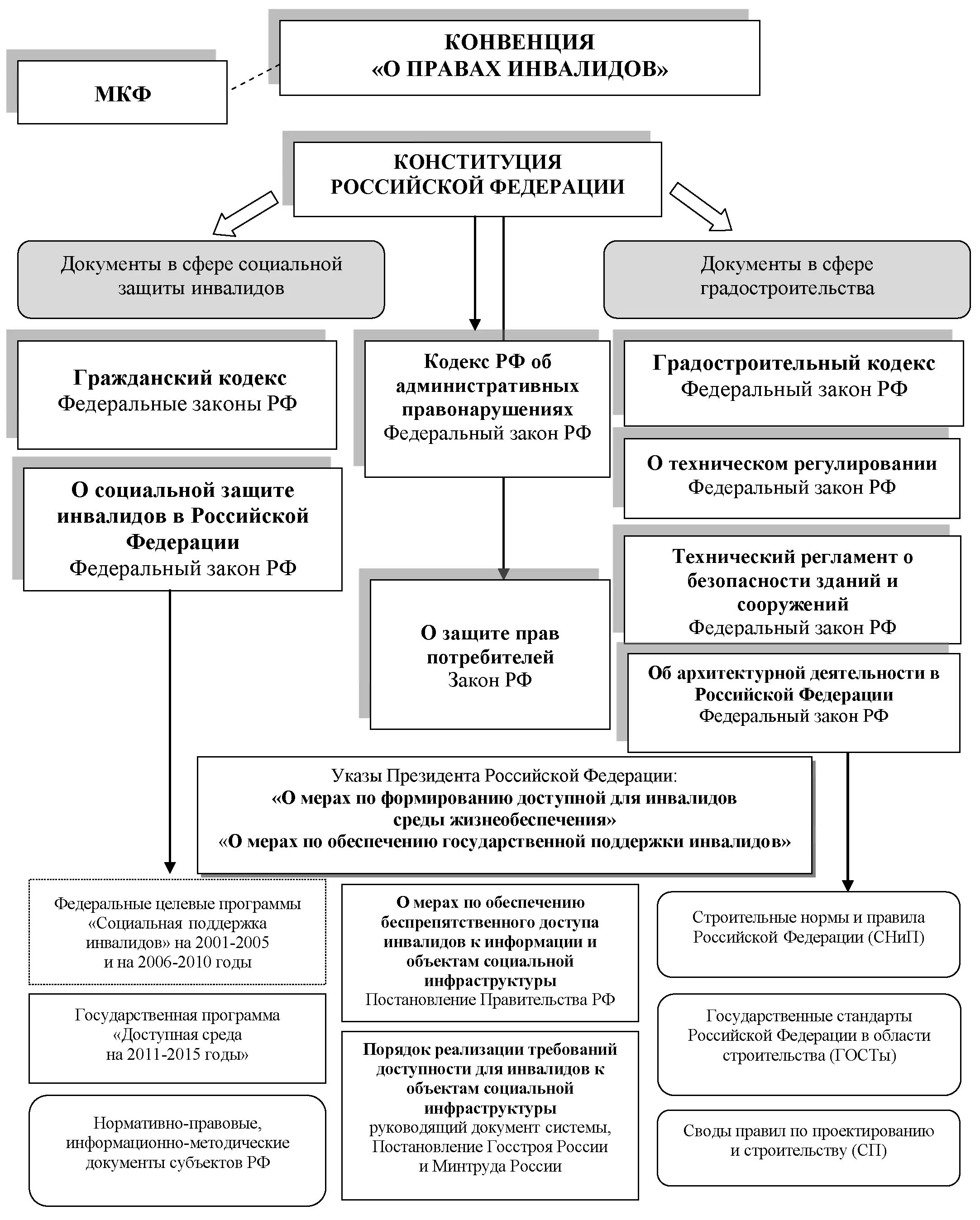 Основные нормативные акты регулирующие социальное обеспечение. Нормативно-правовые акты РФ по защите прав инвалидов. Нормативно-правовые акты образования инвалидов в РФ. Нормативно-правовое регулирование соц защиты инвалидов. НПА регулирующие соц защиту инвалидов.