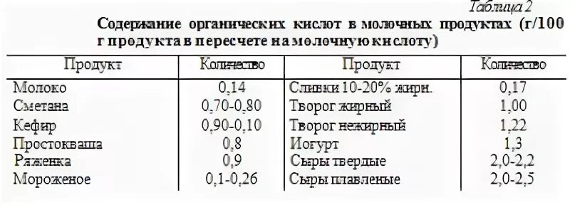 Продукты содержащие кислоту список. Продукты содержащие янтарную кислоту таблица. Таблица содержания органических кислот в продуктах. Органические кислоты в продуктах питания таблица. Содержание кислот в продуктах питания.