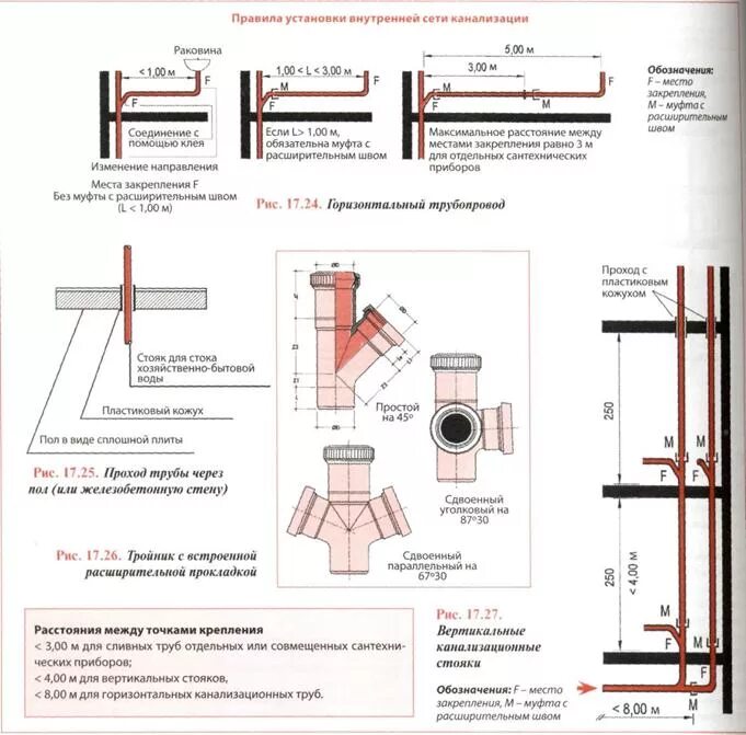 Монтажная схема укладки канализационных труб. Схема монтажа труб канализации. СНИП по укладке труб канализации ПВХ. Крепление канализационных труб нормы.