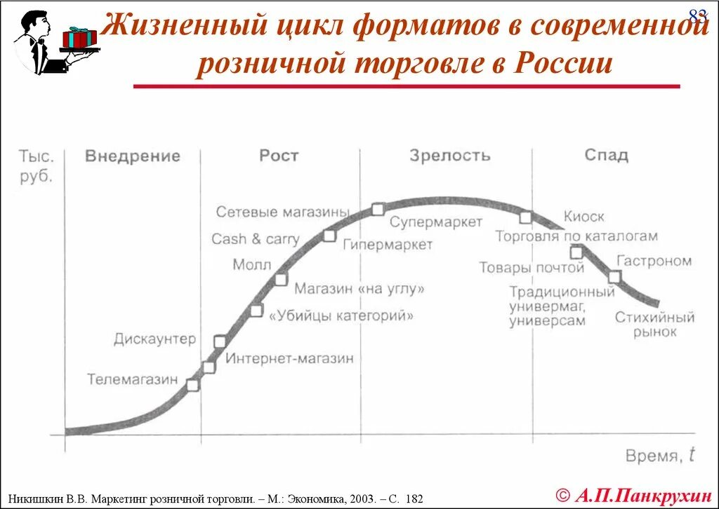 Книга жизненные циклы. Жизненный цикл магазина магазина. Жизненный цикл розничной торговли. Жизненный цикл. Жизненный цикл в маркетинге.