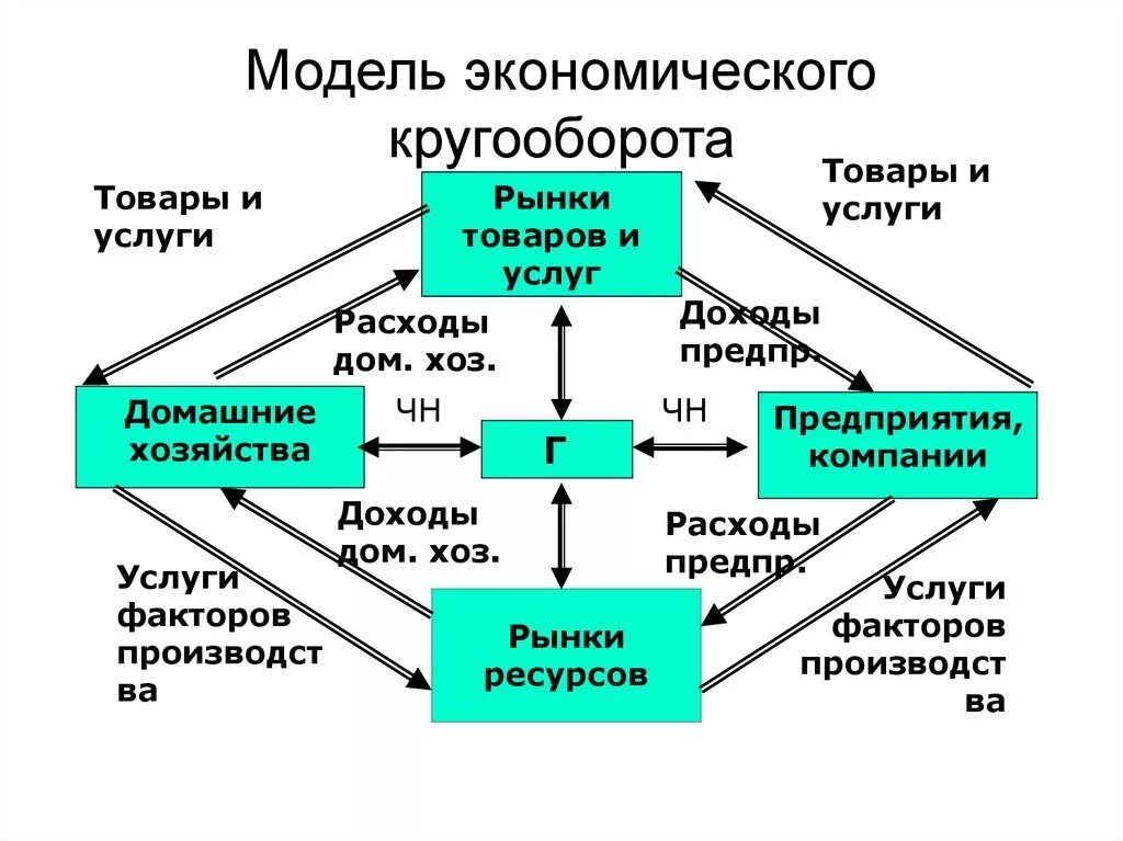 Модель экономического круговорота. Модель экономического кругооборота. Модель экономического кругооборота в экономике. Рыночная экономика схема. Примеры моделей в экономике