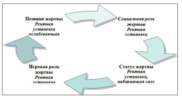 Роль жертвы и роль. Социальная роль жертвы. Состояние жертвы психология. Социальная роль жертвы. Позиция жертвы в психологии.