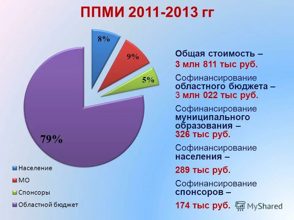 Софинансирование областного бюджета. Софинансирование областного бюджета. Финансовое обеспечение реализации программы. Софинансирование областного бюджета. Софинансирование областного бюджета.