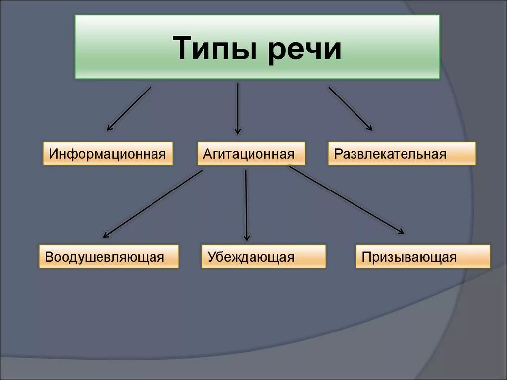 Виды речи. Типы выступлений. Типы речи. Информационный Тип речи. Агитация речь