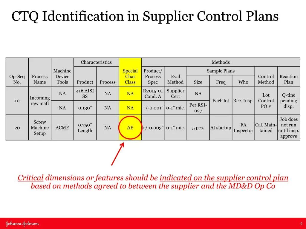 Control characters. Quality Control Plan. Critical to quality. Control Plan IATF. Critical Dimension формула.