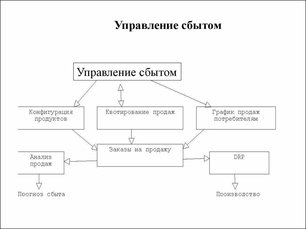 Управление системой сбыта