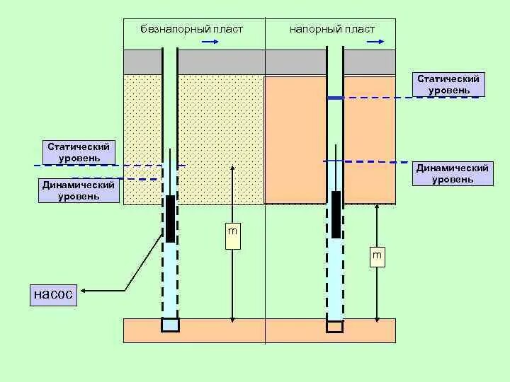 Замер динамического уровня жидкости в скважине. Замер статического уровня жидкости в скважине. Статистический уровень жидкости в скважине. Динамический уровень жидкости в скважине. Измерение уровня воды в колодце