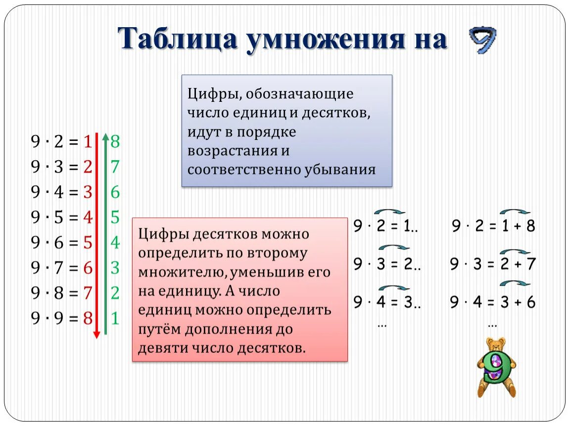 Умножение. Секреты таблицы умножения. Секреты таблицы умножения на 6. Таблица умножения на 9. 3 14 умножить на 2 25