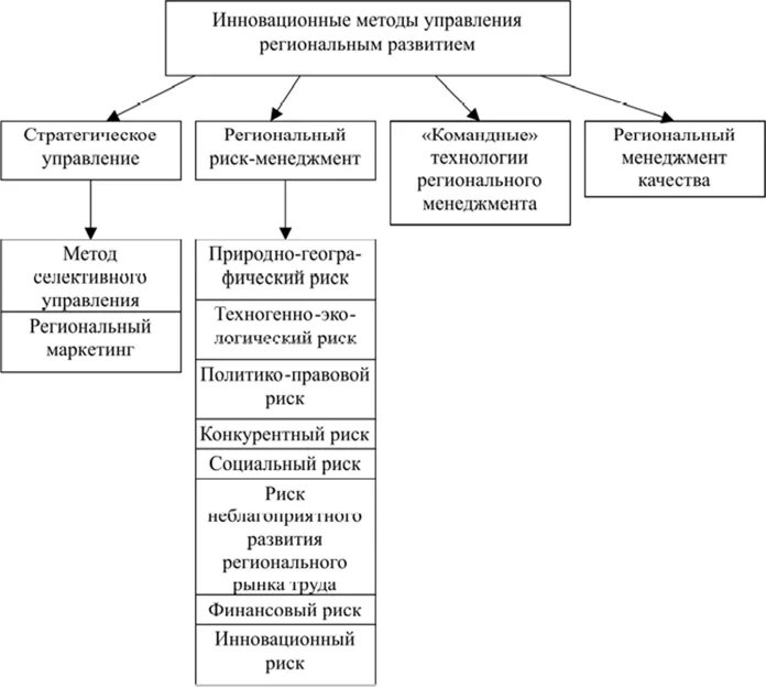 Методы регионального развития. Инновационные методы управления. Схема регионального развития. Методы управления инновациями.