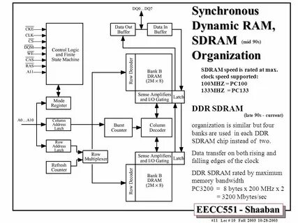 Data sdram