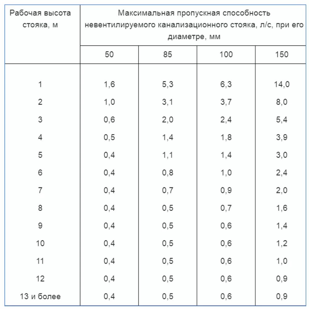 Стояк час. Пропускная способность трубы канализации 50 мм. Пропускная способность канализационной трубы 110 мм. Пропускная способность трубы канализации 110. Выбор диаметра канализационной трубы.