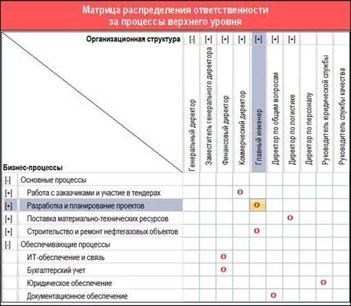 Матрица ответственности пример