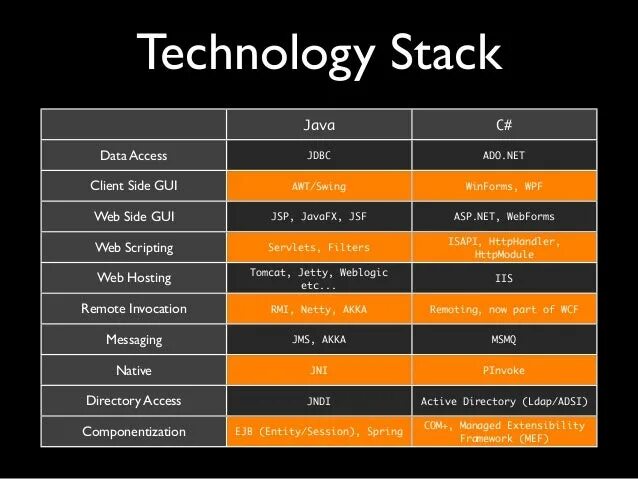 Стек java. Tech Stack java. Коллекция Stack java. Технологический стек java. Java middle