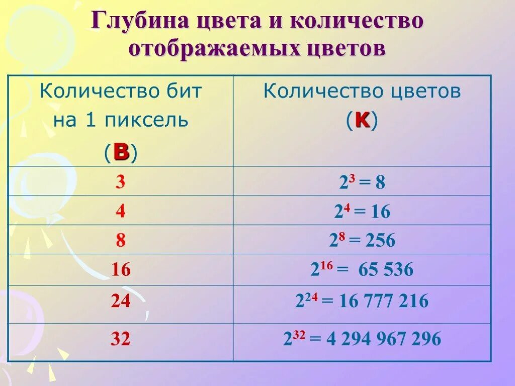 Глубина цвета. Глубина цвета 1 количество цветов. Глубина цвета таблица. Глубина цвета изображения.