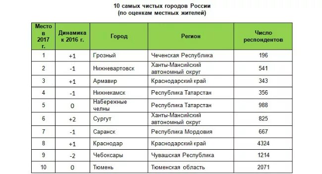 10 Самых грязных городов России. Самые чистые города России по экологии. Список самых чистых городов. Список самых чистых городов России.