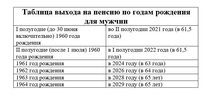 Во сколько на пенсию мужчина 1961