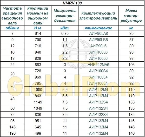 Крутящий момент асинхронного двигателя 1,2 КВТ. Крутящий момент асинхронного двигателя 2.2 КВТ. Крутящий момент асинхронного двигателя 7,5 КВТ. Крутящий момент электродвигателя таблица.