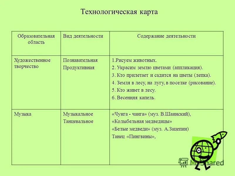 Технологическая карта продуктивная деятельность