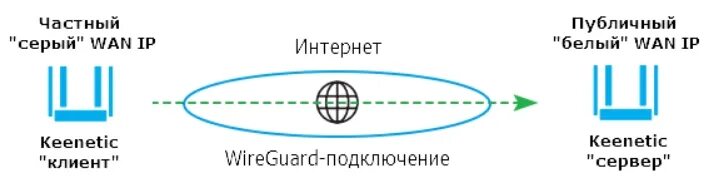 Wireguard vpn keenetic. WIREGUARD Keenetic. Роутер с WIREGUARD. WIREGUARD VPN схема.