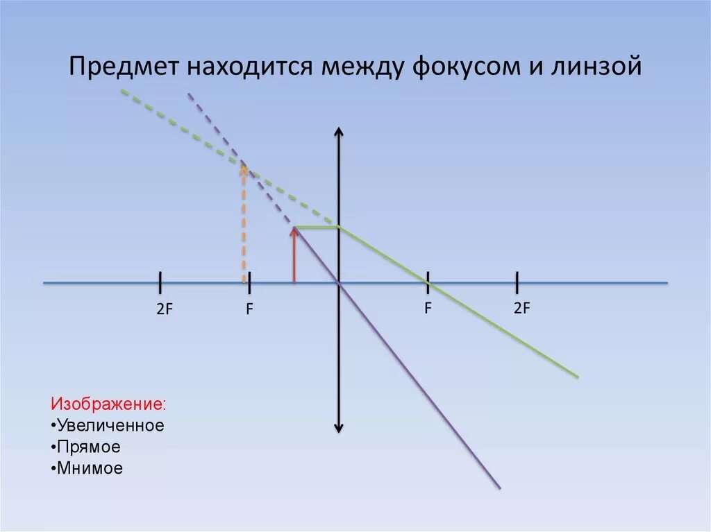 Изображение собирающей линзы с фокусным расстоянием 2f. Изображение предмета в рассеивающей линзе перед фокусом. Изображение в собирающей линзе на фокусном расстоянии. D 2f собирающая линза. Источник света в двойном фокусе