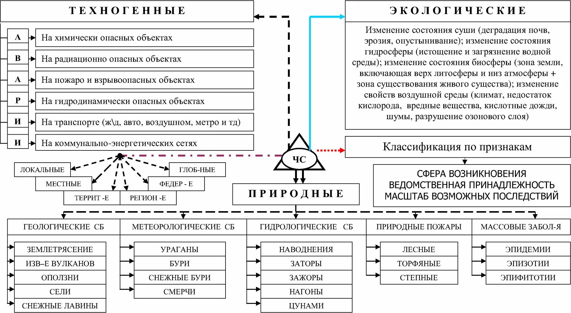 Чрезвычайные ситуации природного характера виды и классификация. Чс природного и техногенного характера общая классификация схема. классификация чс природного характера схема. классификационная схема чс техногенного характера. классификация чрезвычайных ситуаций природного характера таблица.