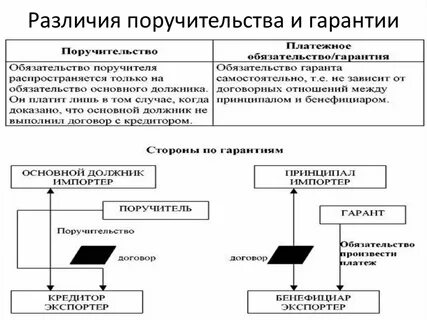 Способы исполнения независимой гарантии