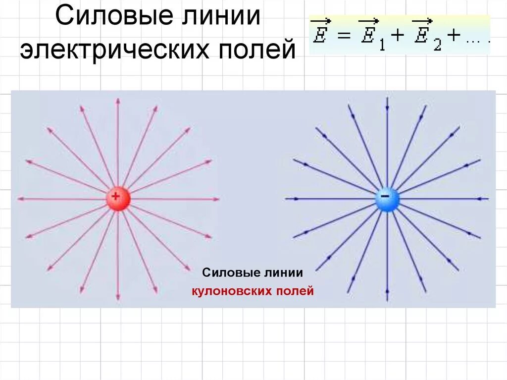 Изобразить линии напряженности и зарядов. Силовые линии кулоновских полей. Силовые линии напряженности электрического поля. Силовые линии электрического поля формула. Силовые линии электростатического поля направлены.