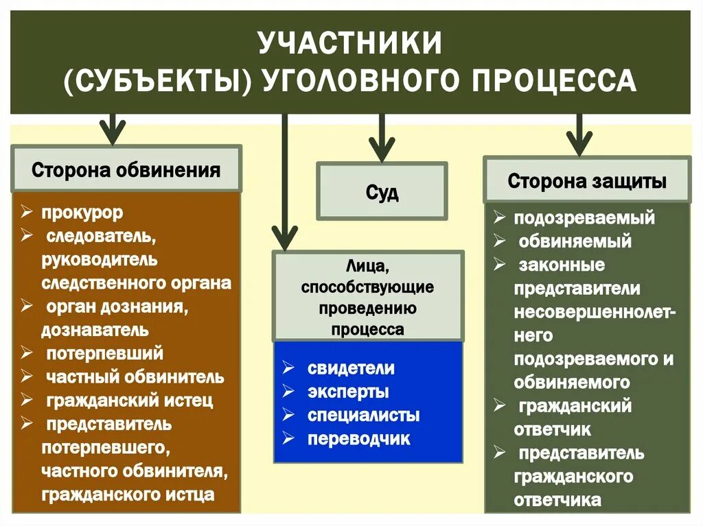 Источники судопроизводства рф. Участинкиуголовного процесса. Себьекты уголовного судопроиыз. Участники уголовного процесса. Участники уголовного судопроизводства.