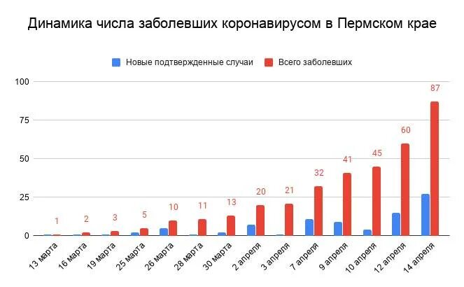 Число заболевших воронеж. Коронавирус Пермь статистика. Статистика коронавируса на сегодня в Пермском крае. Сколько заболевших коронавирусом в Пермском крае. Сколько было заболевших коронавирусом в 2020.