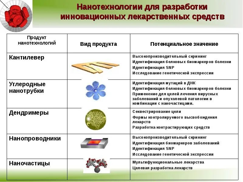 Нанотехнологии презентация по технологии. Виды нанотехнологий. Виды нанотехнологий. Презентация на тему нанотехнологии. Примеры использования нанотехнологий.