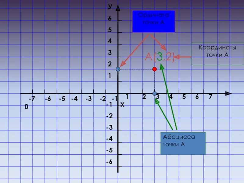 Ордината точки 3 2. Абсцисса точки. Ордината. Абсцисса и ордината точки. Координаты точек абсцисса и ордината.