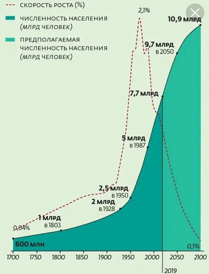 Объем людей на земле. Рост население земли график по годам. Население земли график по годам. Динамика роста населения земли по годам с 1900 года. Рост населения земли.