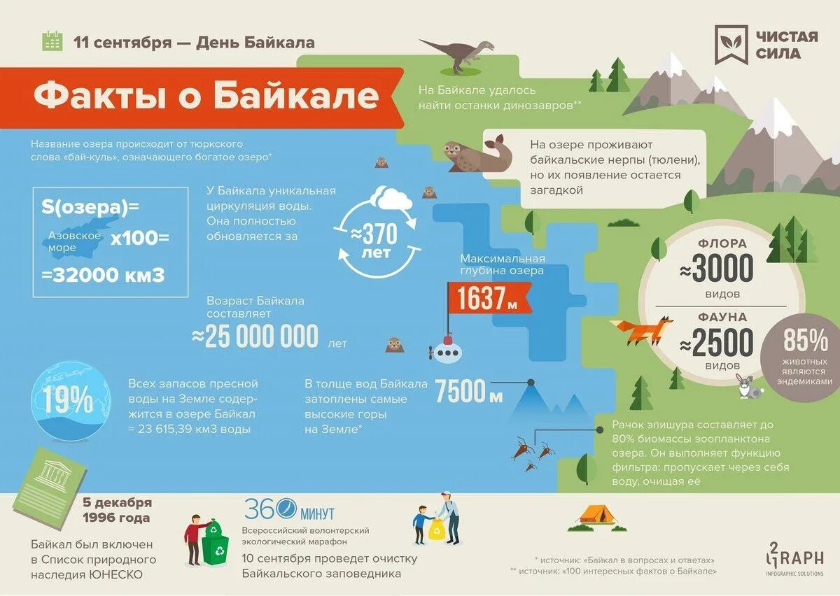 Байкал инфографика. Географическая инфографика. Инфографика география. Инфографика карта.