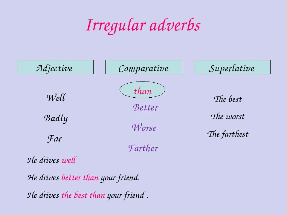 Comparative and Superlative adverbs. Comparative and Superlative adjectives Irregular. Comparative and Superlative adjectives and adverbs. Irregular Comparative adverbs. 4 the adjective the adverb