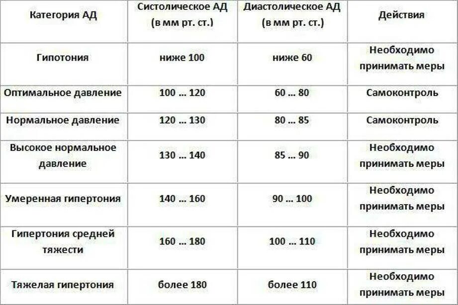 Нижнее давление выше 100 как снизить