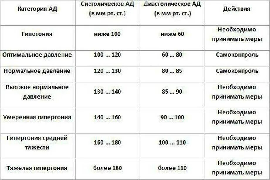 Что показывает давление. Давление при беременности 100/70 норма. Давление в 75 лет норма у женщин по возрасту таблица. Низкое артериальное давление таблица. Нормальные показатели давления здорового человека 120/80 мм.