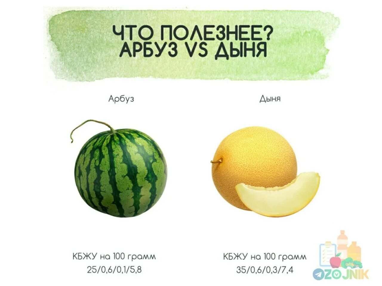 Количество витаминов в арбузе. Арбуз или дыня. Калорийность арбуза и дыни. Дыня калорийность. КБЖУ дыни и арбуза.