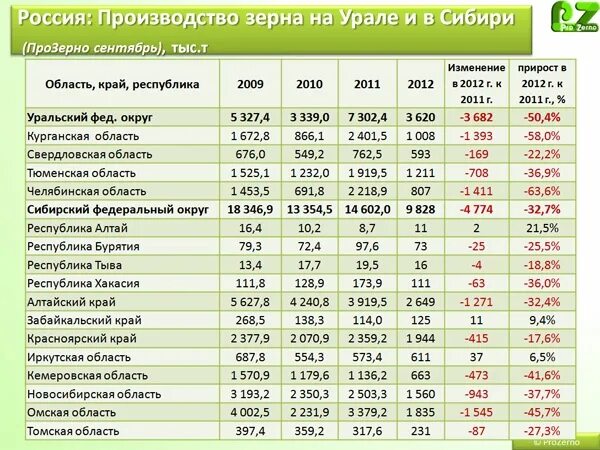 22 налог ру алтайский. Завод зерновых напитков в Сибири. Пятерочка Благовещенка Алтайский край. Работа ру Алтайский край.