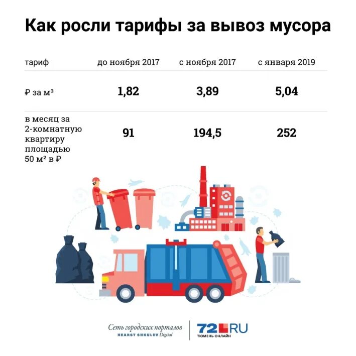 Тариф по вывозу твердых бытовых отходов. Тариф за вывоз мусора. Тариф за вывоз мусора. Тариф на вывоз тко. Тариф на вывоз бытовых отходов в сельском местности.