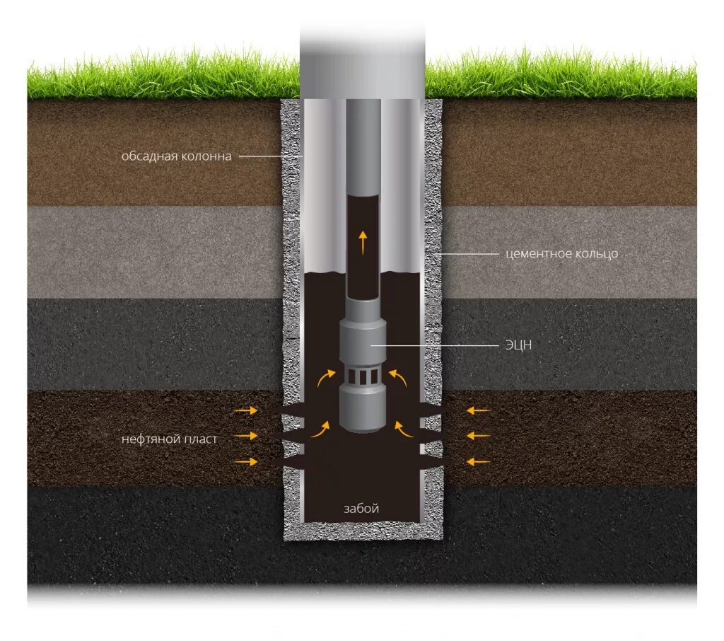 слои воды при бурении скважины глубина. новомет эцн. артезианская скважина слои земли. глубинный пласт. схема колодца водоносный слой.