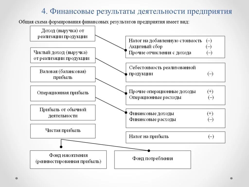 Положения и результатов деятельности организации