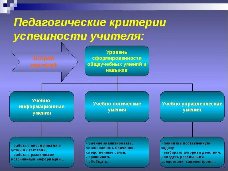 Критерии успешности деятельности. Критерии успешности учителя. Педагогические критерии успешности учителя. Критерии успешности работы учителя. Критерии успеха преподавателя.