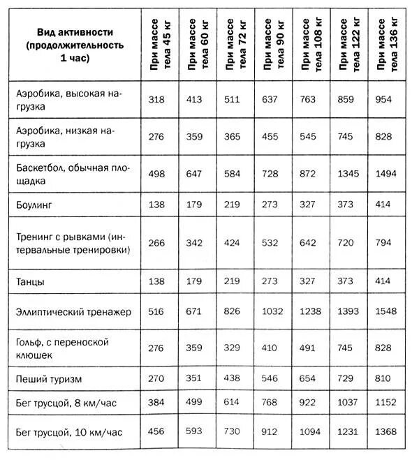 10 минут бега калории. Сколько ккал сжигается за 1 км бега. Сколько калорий сжигается при беге трусцой 1 км. Бег сжигание калорий таблица. Сколько калорий сжигает при беге 2км.