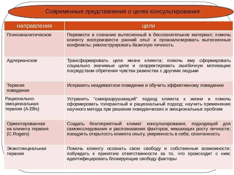 Основные направления психологического консультирования. Схема основные направления в психологическом консультировании. Подходы в консультировании. Основные подходы в психологическом консультировании.