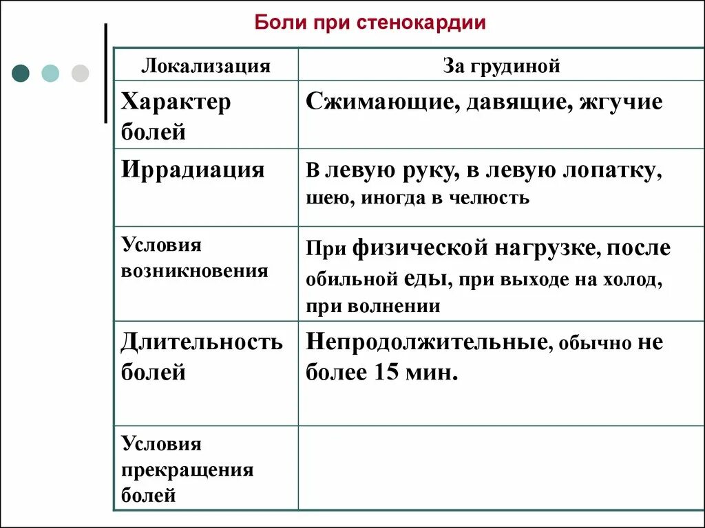 Локализация и иррадиация боли при стенокардии. Стенокардия иррадиация болей. Иррадиация при стенокардии. Боль при стенокардии иррадиирует.