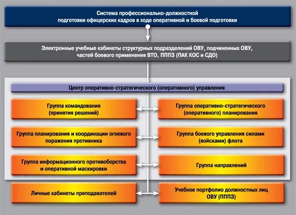 Организация оперативной подготовки. Структура боевой подготовки. Руководящие документы по боевой готовности. Управление оперативной подготовки. Общие положения и структура боевой подготовки;.