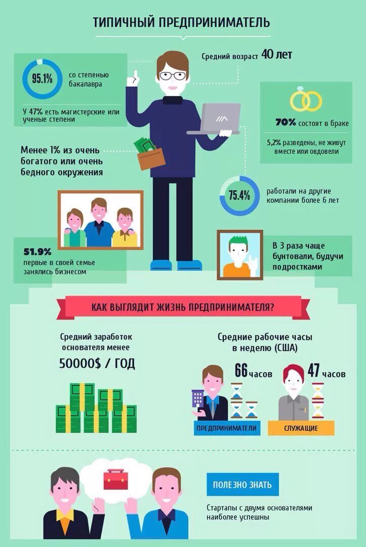 Предприниматель инфографика. Бизнесмен инфографика. Портрет типичного бизнесмена. Предпринимательство инфографика.