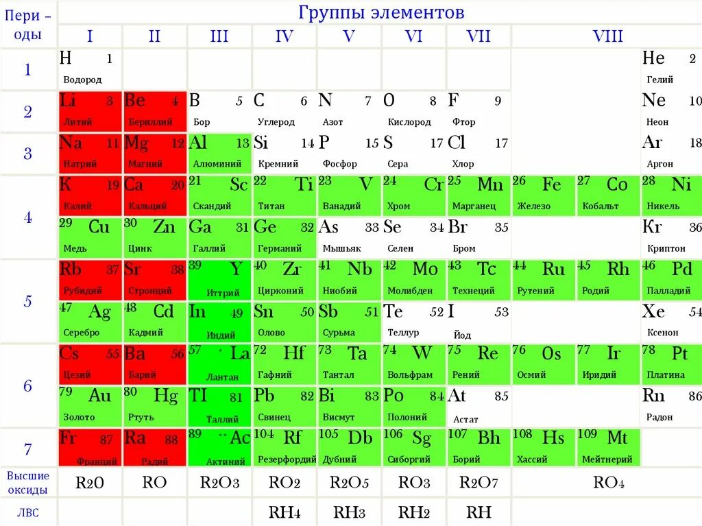 Высшие оксиды это. Группы элементов. Высшие оксиды таблица. Высшие оксиды химических элементов. Формула высшего оксида и химическим элементом.